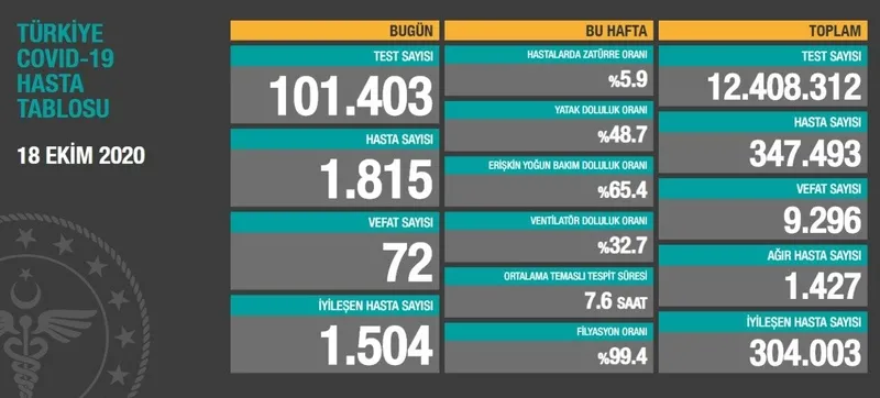 Türkiye'de corona virüsü rakamları kaç oldu? Sağlık Bakanı Fahrettin Koca açıkladı (Türkiye Günlük Koronavirüs Tablosu - 18 Ekim) - 1