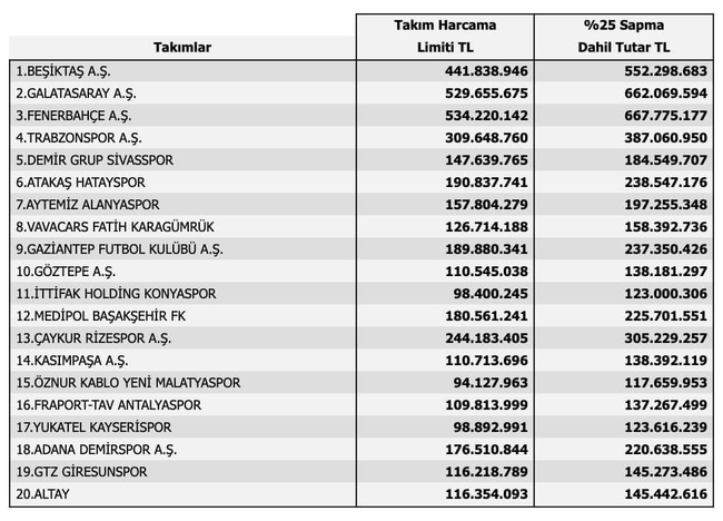 SON DAKİKA SPOR HABERLERİ - TFF transfer dönemi harcama limitlerini açıkladı! Beşiktaş, Fenerbahçe, Galatasaray ve Trabzonspor... - 1
