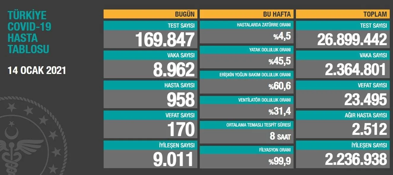Türkiye'de corona virüsü rakamları kaç oldu? Sağlık Bakanı Fahrettin Koca açıkladı (Türkiye Günlük Koronavirüs Tablosu - 14 Ocak). - 1