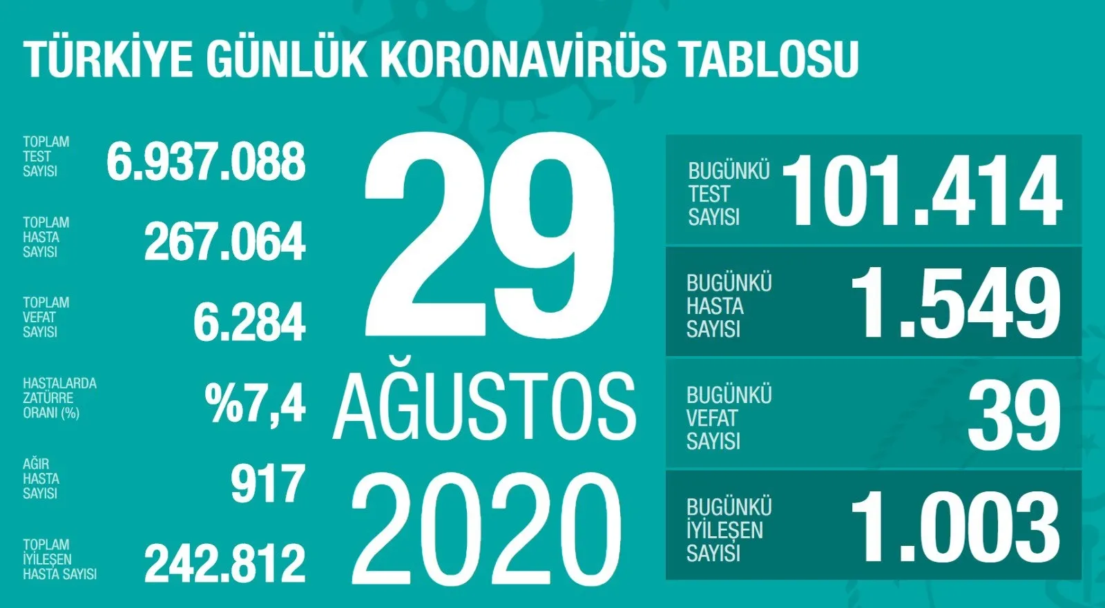 Türkiye'de corona virüsü vaka sayısı kaç oldu? Sağlık Bakanı Fahrettin Koca açıkladı - 1