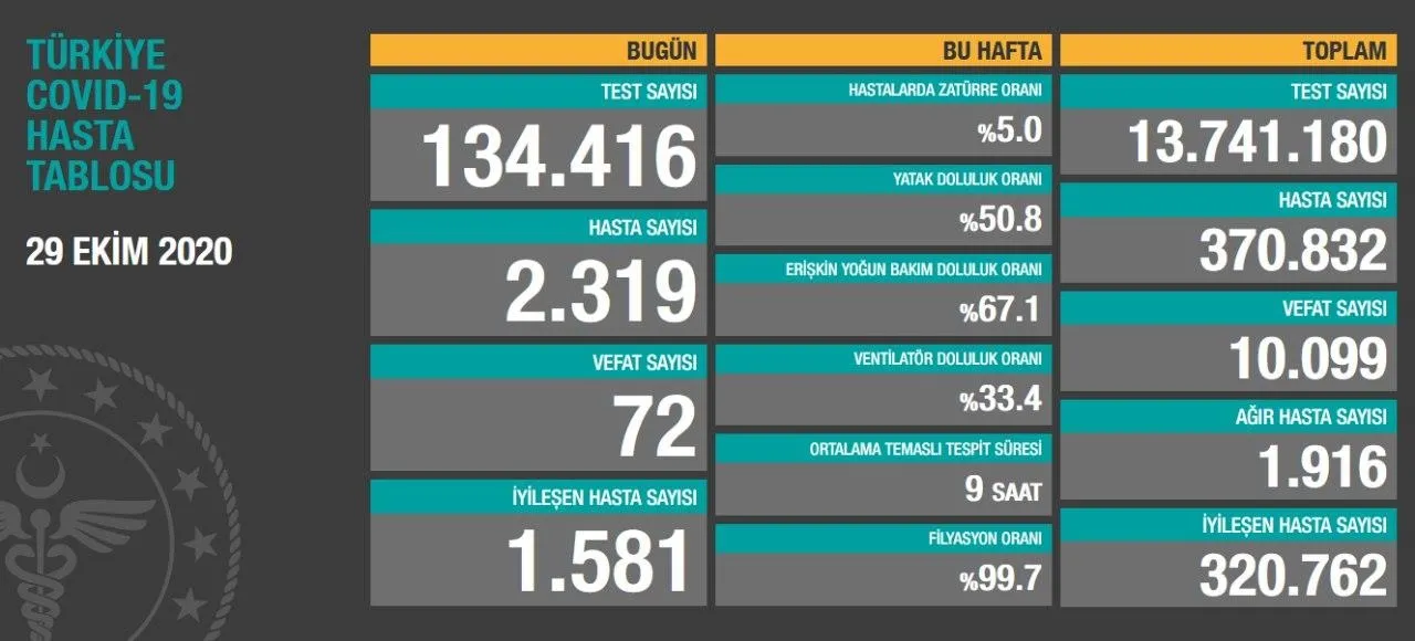 Türkiye'de corona virüsü rakamları kaç oldu? Sağlık Bakanı Fahrettin Koca açıkladı (Türkiye Günlük Koronavirüs Tablosu - 29 Ekim) - 1