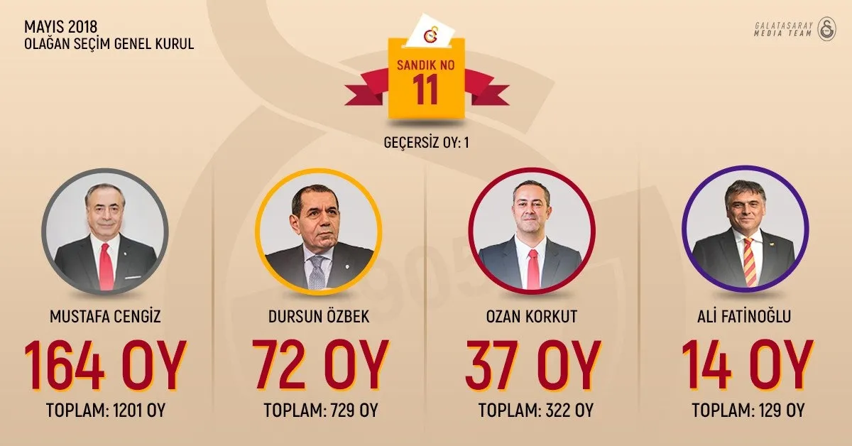 Galatasaray'da Mustafa Cengiz yeniden başkan seçildi! Oy sayımı sona erdi - 11