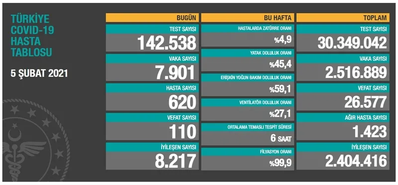 Türkiye'de corona virüsü rakamları kaç oldu? Sağlık Bakanı Fahrettin Koca açıkladı (Türkiye Günlük Koronavirüs Tablosu - 5 Şubat) - 1