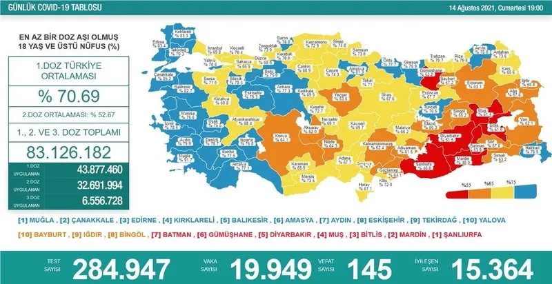 Son dakika haberi: Türkiye'de corona virüsü vakası sayısı kaç oldu? Sağlık Bakanı Fahrettin Koca açıkladı (Türkiye Günlük Koronavirüs Tablosu - 14 Ağustos) - 1