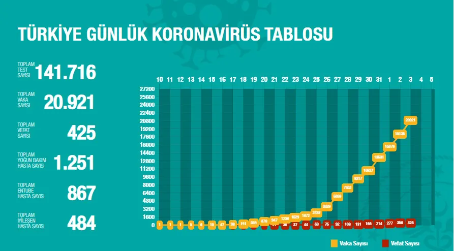 Türkiye'de corona virüsü vakası sayısı kaç oldu? Sağlık Bakanı Fahrettin Koca açıkladı - 2