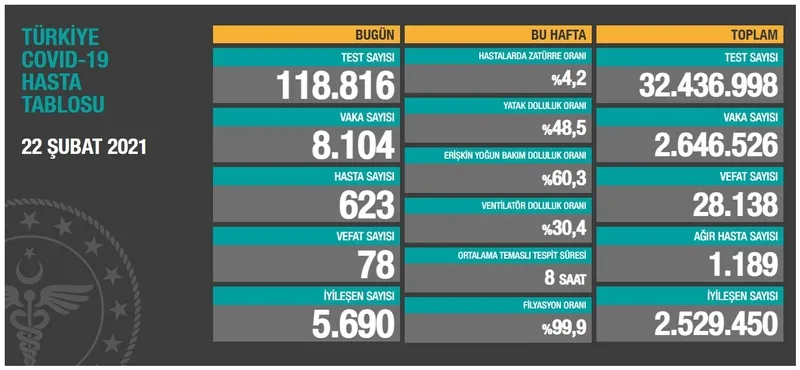 Türkiye'de corona virüsü rakamları kaç oldu? Sağlık Bakanı Fahrettin Koca açıkladı (Türkiye Günlük Koronavirüs Tablosu - 22 Şubat) - 1