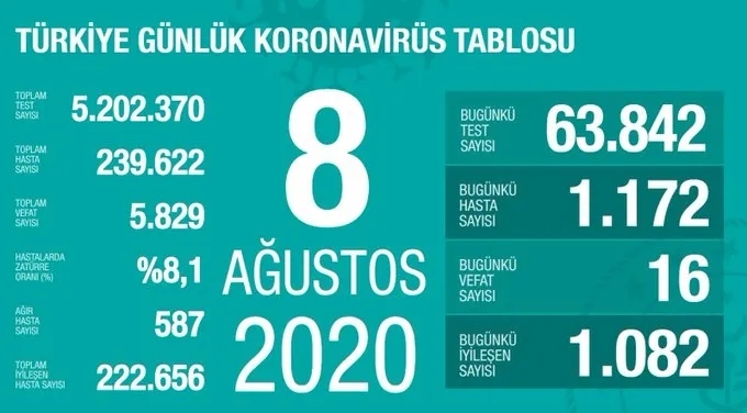 Son dakika: Türkiye'de corona virüsü vaka sayısı kaç oldu? Sağlık Bakanı Fahrettin Koca açıkladı (8 Ağustos 2020) - 1