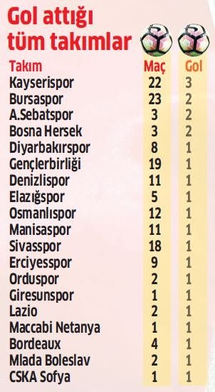 Sabri Sarıoğlu, 500 yaptı!