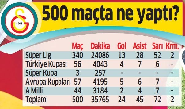 Sabri Sarıoğlu, 500 yaptı!
