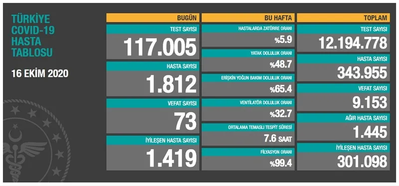 Türkiye'de corona virüsü rakamları kaç oldu? Sağlık Bakanı Fahrettin Koca açıkladı (Türkiye Günlük Koronavirüs Tablosu - 16 Ekim) - 1