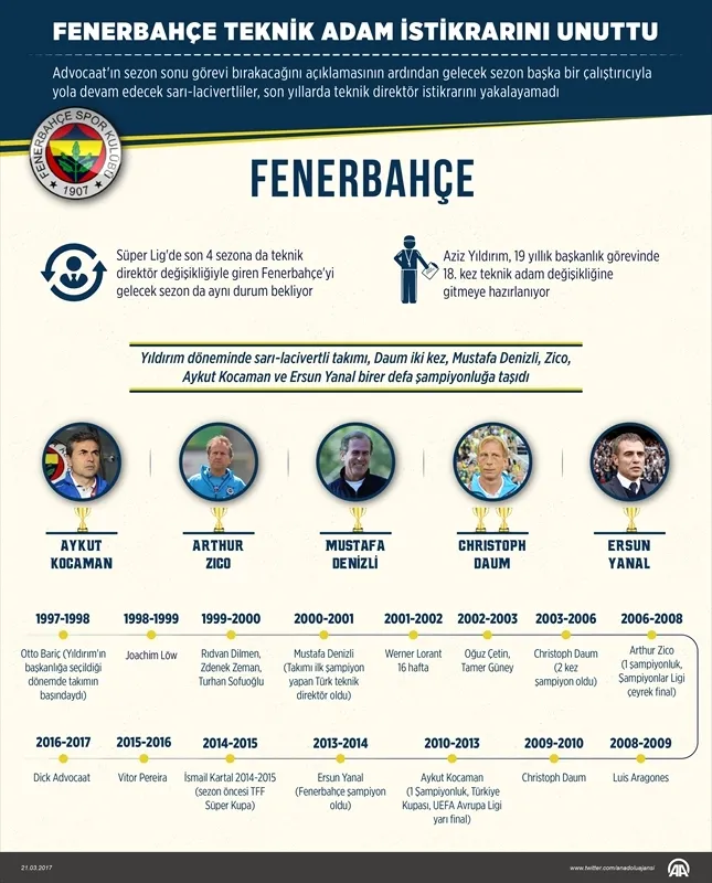 Fenerbahçe hocasını bulamadı - 1