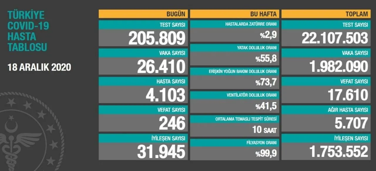 Türkiye'de corona virüsü rakamları kaç oldu? Sağlık Bakanı Fahrettin Koca açıkladı (Türkiye Günlük Koronavirüs Tablosu - 18 Aralık) - 1
