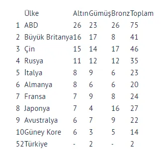 Türkiye 52. sıraya yükseldi - 1
