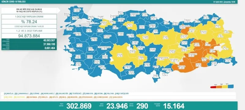 Son dakika haberi: Türkiye'de corona virüsü vakası sayısı kaç oldu? Sağlık Bakanı Fahrettin Koca açıkladı (Türkiye Günlük Koronavirüs Tablosu - 1 Eylül) - 1