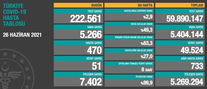 Son dakika haberi: Türkiye'de corona virüsü vakası sayısı kaç oldu? Sağlık Bakanı Fahrettin Koca açıkladı (Türkiye Günlük Koronavirüs Tablosu - 26 Haziran) - 1