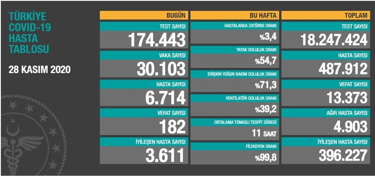 Türkiye'de corona virüsü rakamları kaç oldu? Sağlık Bakanı Fahrettin Koca açıkladı (Türkiye Günlük Koronavirüs Tablosu - 28 Kasım) - 1