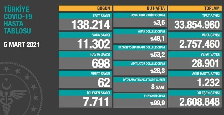 Son dakika haberi: Türkiye'de corona virüsü vakası sayısı kaç oldu? Sağlık Bakanı Fahrettin Koca açıkladı (Türkiye Günlük Koronavirüs Tablosu - 5 Mart) - 1