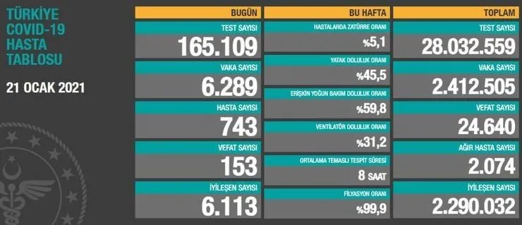 Türkiye'de corona virüsü rakamları kaç oldu? Sağlık Bakanı Fahrettin Koca açıkladı (Türkiye Günlük Koronavirüs Tablosu - 21 Ocak) - 1