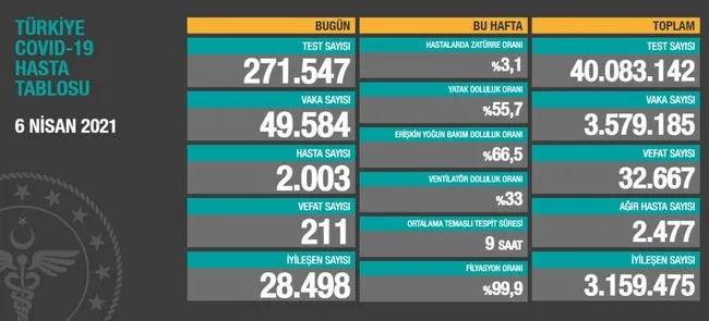 Türkiye'de corona virüsü rakamları kaç oldu? Sağlık Bakanı Fahrettin Koca açıkladı (Türkiye Günlük Koronavirüs Tablosu - 6 Nisan) - 1