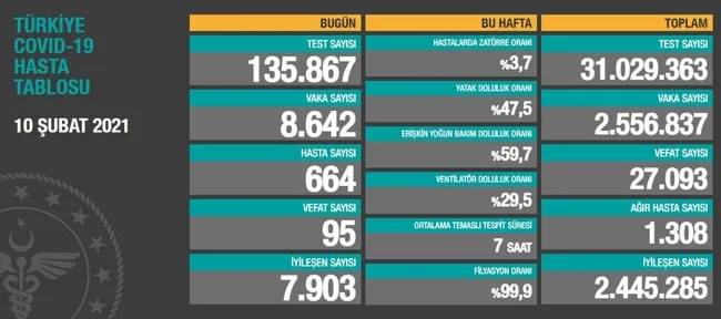 Türkiye'de corona virüsü rakamları kaç oldu? Sağlık Bakanı Fahrettin Koca açıkladı (Türkiye Günlük Koronavirüs Tablosu - 10 Şubat) - 1