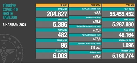 Son dakika haberi: Türkiye'de corona virüsü vakası sayısı kaç oldu? Sağlık Bakanı Fahrettin Koca açıkladı (Türkiye Günlük Koronavirüs Tablosu - 6 Haziran) - 1