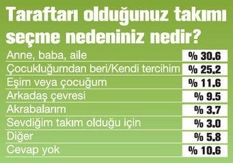 Türkiye’de en çok taraftar hangi takımda?