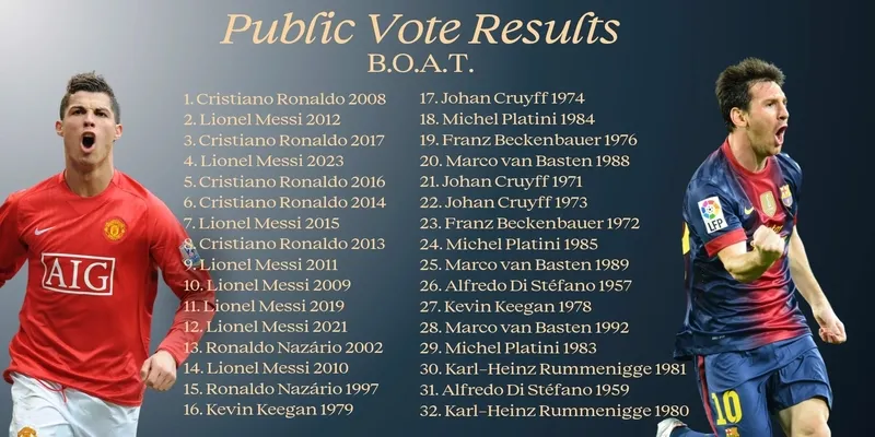 Ballon d'Or BOAT oylamasının kazananı 2008 Cristiano Ronaldo oldu! - 1