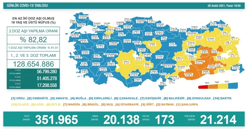 Sağlık Bakanı Fahrettin Koca güncel corona virüsü rakamlarını açıkladı (26 Aralık 2021 Koronavirüs Tablosu) - 1