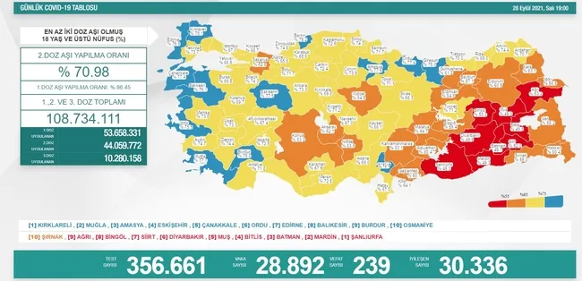 Türkiye'de corona virüsü vakası sayısı kaç oldu? Sağlık Bakanı Fahrettin Koca açıkladı (Türkiye Günlük corona virüsü tablosu - 28 Eylül) - 1