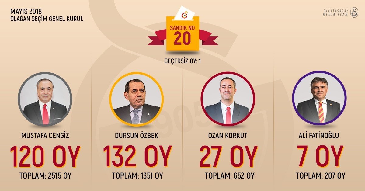 Galatasaray’da Mustafa Cengiz yeniden başkan seçildi! Oy sayımı sona erdi