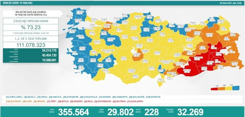 Türkiye'de corona virüsü vakası sayısı kaç oldu? Sağlık Bakanı Fahrettin Koca açıkladı (Türkiye Günlük corona virüsü tablosu - 5 Ekim) - 1
