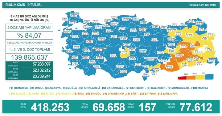 Türkiye'de corona virüsü vakası sayısı kaç oldu? Sağlık Bakanı Fahrettin Koca açıkladı (Türkiye Günlük Koronavirüs Tablosu - 18 Ocak 2022) - 1