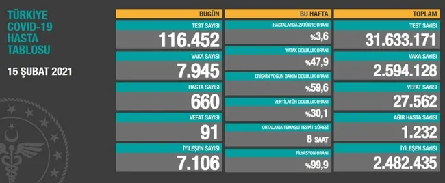 Türkiye'de corona virüsü rakamları kaç oldu? Sağlık Bakanı Fahrettin Koca açıkladı (Türkiye Günlük Koronavirüs Tablosu - 15 Şubat) - 1