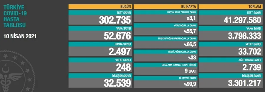 Son dakika: Türkiye'de corona virüsü rakamları kaç oldu? Sağlık Bakanı Fahrettin Koca açıkladı (Türkiye Günlük Koronavirüs Tablosu - 10 Nisan) - 1