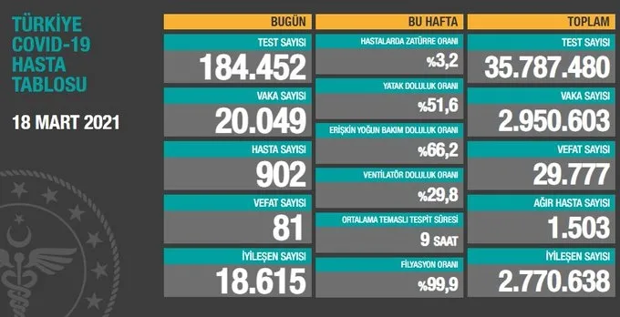 Türkiye'de corona virüsü rakamları kaç oldu? Sağlık Bakanı Fahrettin Koca açıkladı (Türkiye Günlük Koronavirüs Tablosu - 18 Mart) - 1