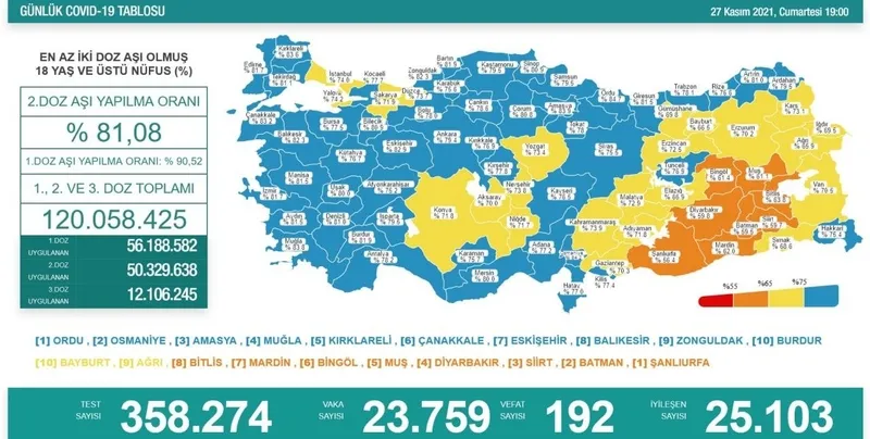 Türkiye'de corona virüsü vakası sayısı kaç oldu? Sağlık Bakanı Fahrettin Koca açıkladı (Türkiye Günlük koronavirüs tablosu - 27 Kasım) - 1
