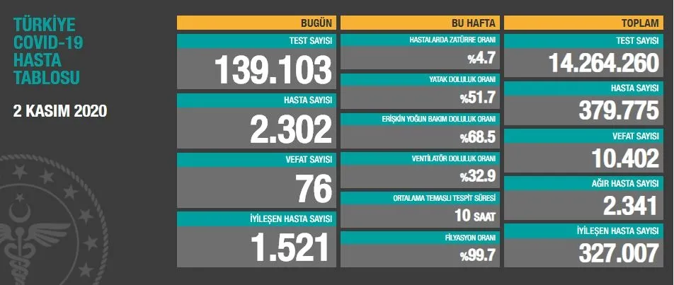 Türkiye'de corona virüsü rakamları kaç oldu? Sağlık Bakanı Fahrettin Koca açıkladı (Türkiye Günlük Koronavirüs Tablosu - 2 Kasım) - 1