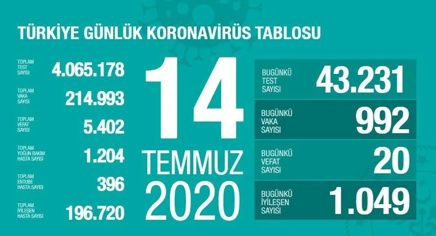 Türkiye'de corona virüsü vaka sayısı kaç oldu? Sağlık Bakanı Fahrettin Koca açıkladı - 1