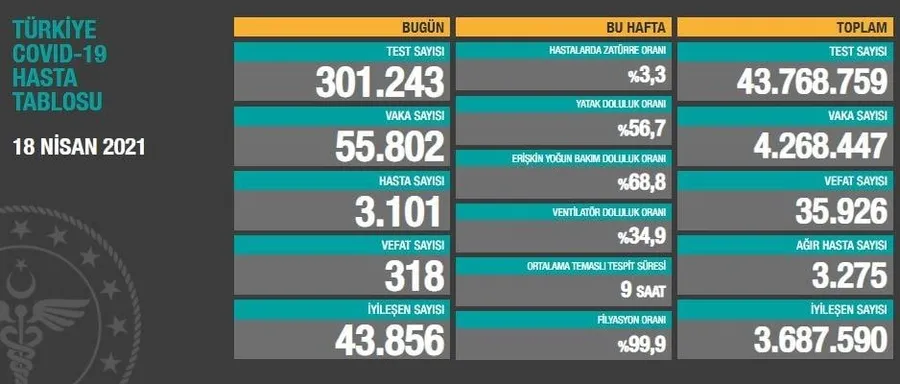 Son dakika: Türkiye'de corona virüsü rakamları kaç oldu? Sağlık Bakanı Fahrettin Koca açıkladı (Türkiye Günlük Koronavirüs Tablosu - 18 Nisan - 1