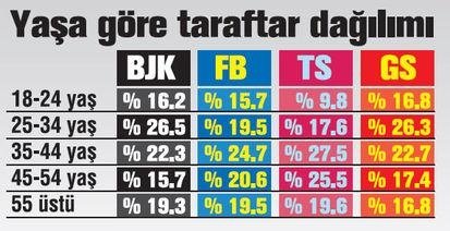 Türkiye’de en çok taraftar hangi takımda?