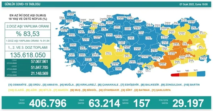 Türkiye'de corona virüsü vakası sayısı kaç oldu? Sağlık Bakanı Fahrettin Koca açıkladı (Türkiye Günlük Koronavirüs Tablosu - 7 Ocak 2022) - 1