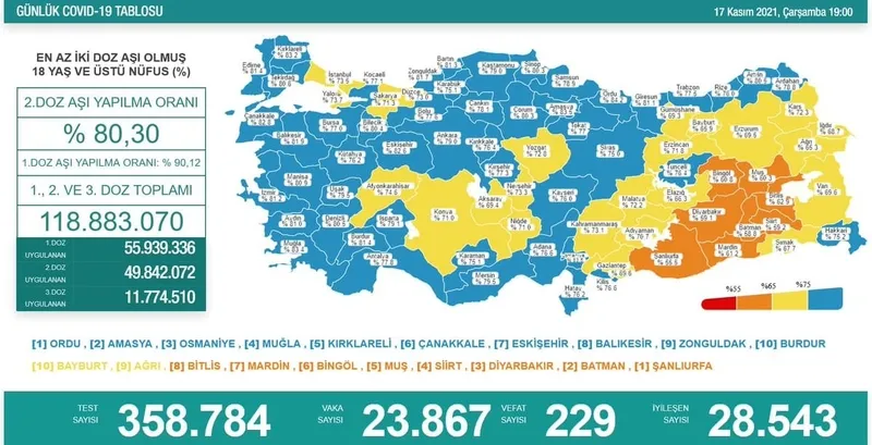 Türkiye'de corona virüsü vakası sayısı kaç oldu? Sağlık Bakanı Fahrettin Koca açıkladı (Türkiye Günlük corona virüsü tablosu - 17 Kasım) - 1