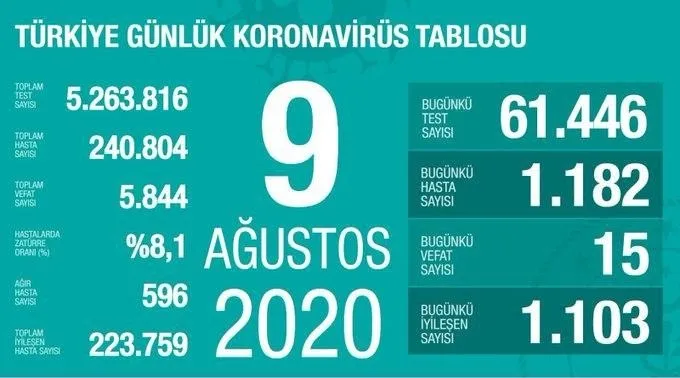 Türkiye'de corona virüsü vaka sayısı kaç oldu? Sağlık Bakanı Fahrettin Koca açıkladı - 1