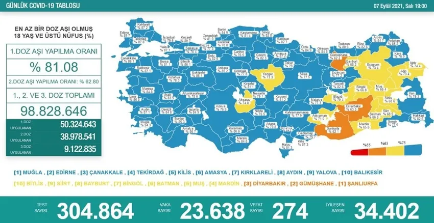 Türkiye'de corona virüsü rakamları kaç oldu? Sağlık Bakanı Fahrettin Koca açıkladı (Türkiye Günlük Koronavirüs Tablosu - 7 Eylül) - 1