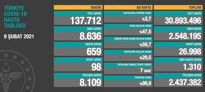 Türkiye'de corona virüsü rakamları kaç oldu? Sağlık Bakanı Fahrettin Koca açıkladı (Türkiye Günlük Koronavirüs Tablosu - 9 Şubat) - 1