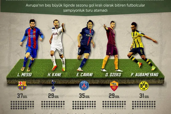 Gol krallığı şampiyonluğa yetmedi