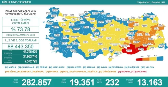 Türkiye'de corona virüsü vakası sayısı kaç oldu? Sağlık Bakanı Fahrettin Koca açıkladı (Türkiye Günlük corona virüsü tablosu - 21 Ağustos) - 1