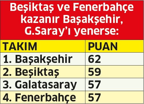 Galatasaray-Başakşehir maçı ligin kaderini etkileyecek!