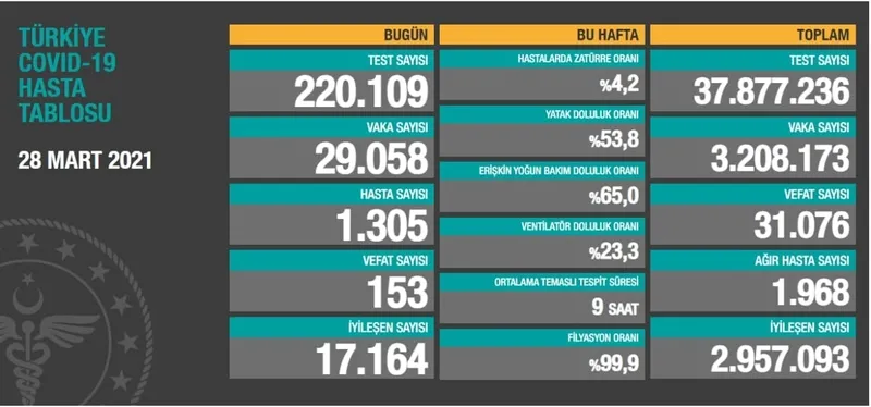 Türkiye'de corona virüsü rakamları kaç oldu? Sağlık Bakanı Fahrettin Koca açıkladı (Türkiye Günlük Koronavirüs Tablosu - 28 Mart) - 1