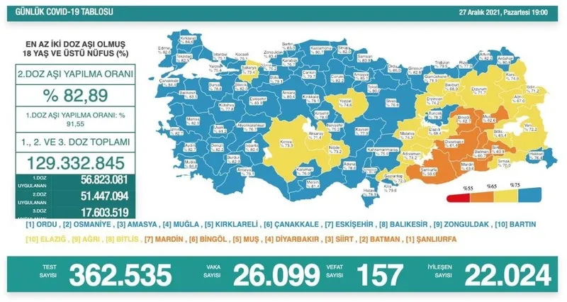 Sağlık Bakanı Fahrettin Koca güncel corona virüsü rakamlarını açıkladı (27 Aralık 2021 Koronavirüs Tablosu) - 1